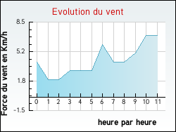 Evolution du vent de la ville Notre-Dame-d'Estres